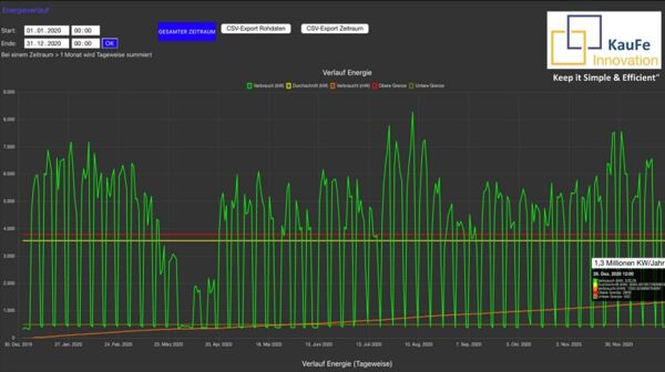 Energieverbrauch in der Produktion